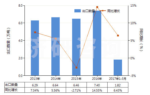 2013-2017年3月中國(guó)苯甲酸及其鹽和酯(HS29163100)出口量及增速統(tǒng)計(jì) 2013-2017年3月中國(guó)苯甲酸及其鹽和酯(HS29163100)出口量及增速統(tǒng)計(jì)